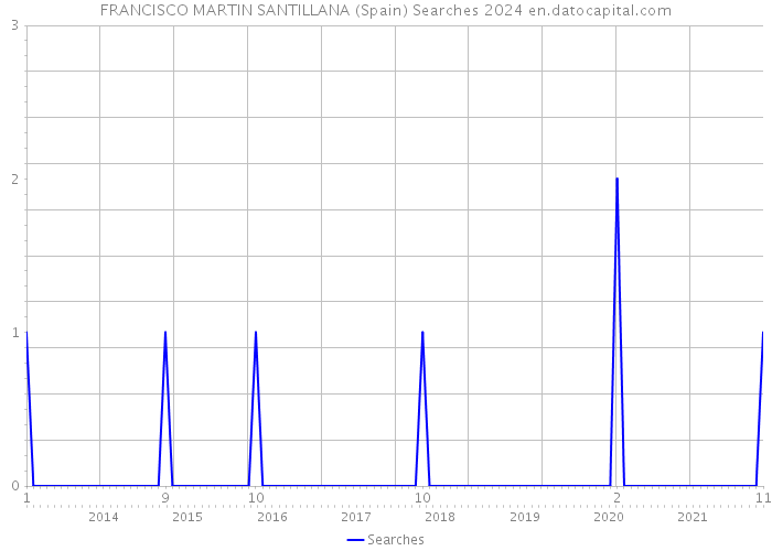 FRANCISCO MARTIN SANTILLANA (Spain) Searches 2024 