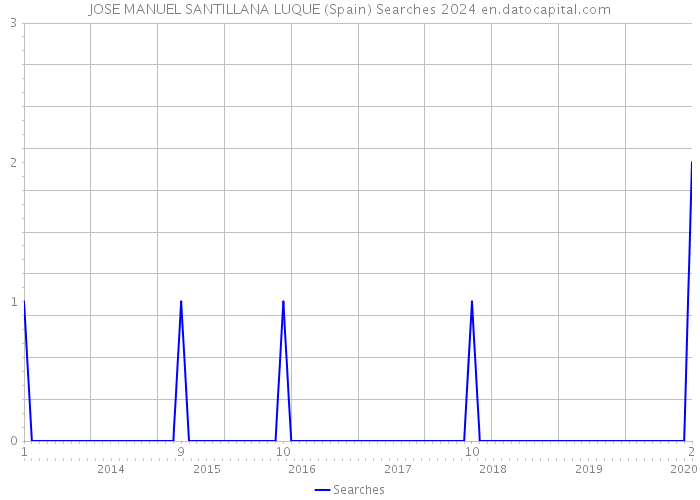 JOSE MANUEL SANTILLANA LUQUE (Spain) Searches 2024 