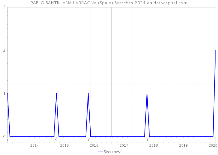 PABLO SANTILLANA LARRAONA (Spain) Searches 2024 