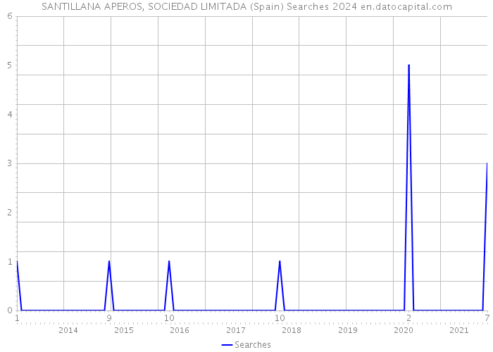SANTILLANA APEROS, SOCIEDAD LIMITADA (Spain) Searches 2024 