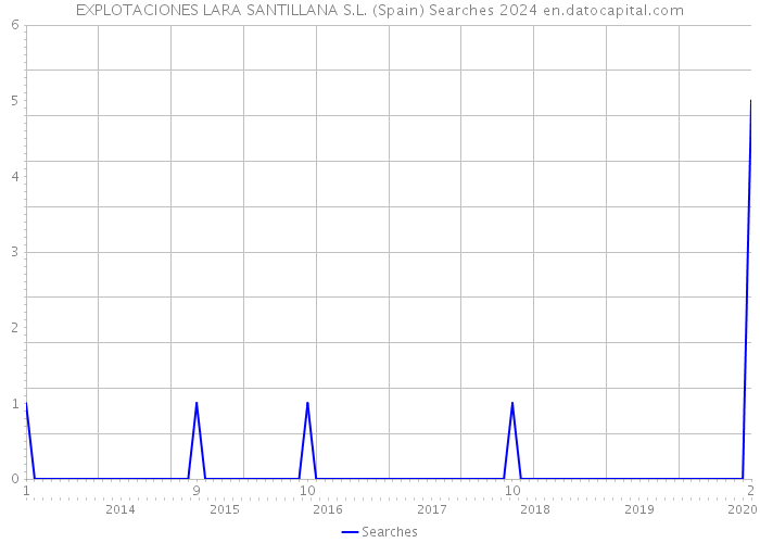EXPLOTACIONES LARA SANTILLANA S.L. (Spain) Searches 2024 