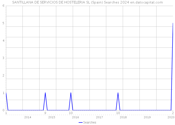SANTILLANA DE SERVICIOS DE HOSTELERIA SL (Spain) Searches 2024 