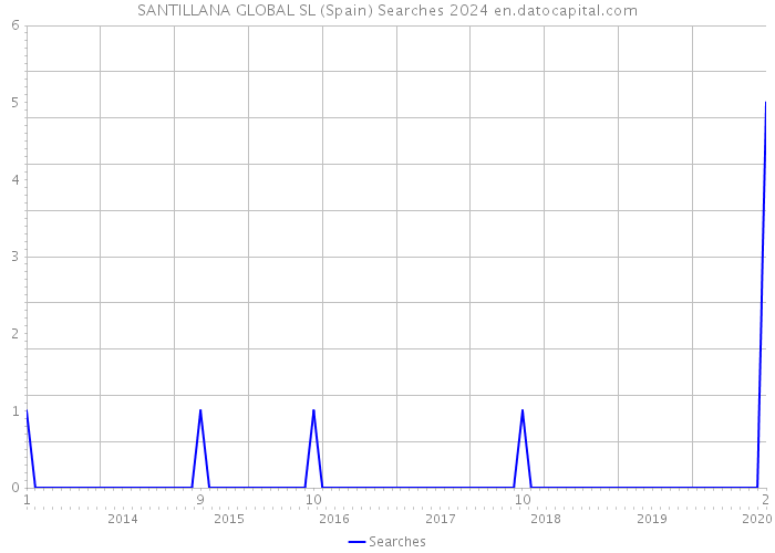 SANTILLANA GLOBAL SL (Spain) Searches 2024 