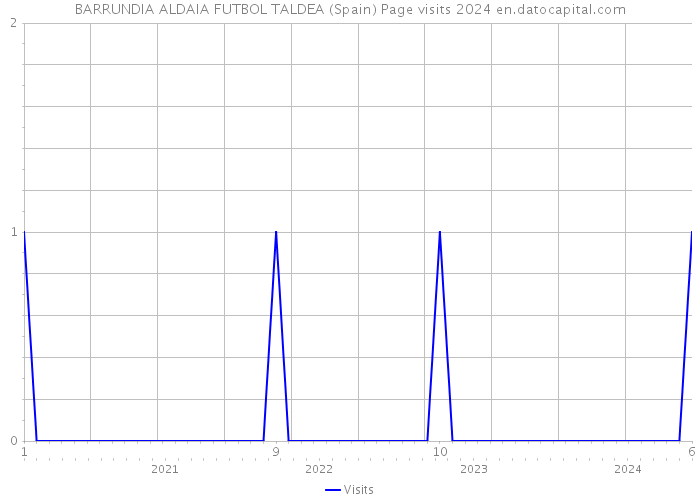 BARRUNDIA ALDAIA FUTBOL TALDEA (Spain) Page visits 2024 