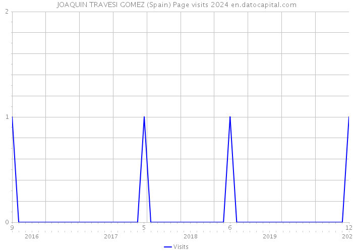 JOAQUIN TRAVESI GOMEZ (Spain) Page visits 2024 