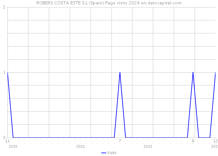 ROBERS COSTA ESTE S.L (Spain) Page visits 2024 