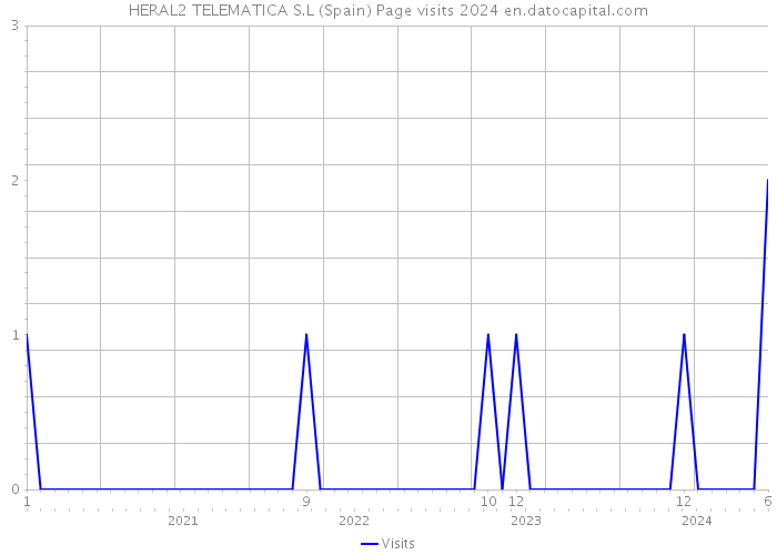 HERAL2 TELEMATICA S.L (Spain) Page visits 2024 