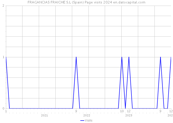 FRAGANCIAS FRAICHE S.L (Spain) Page visits 2024 