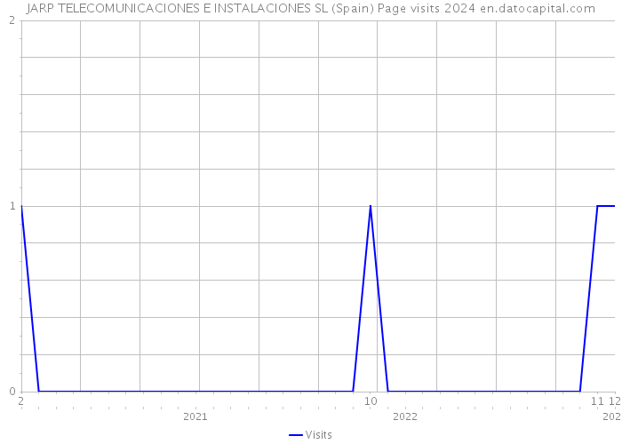 JARP TELECOMUNICACIONES E INSTALACIONES SL (Spain) Page visits 2024 