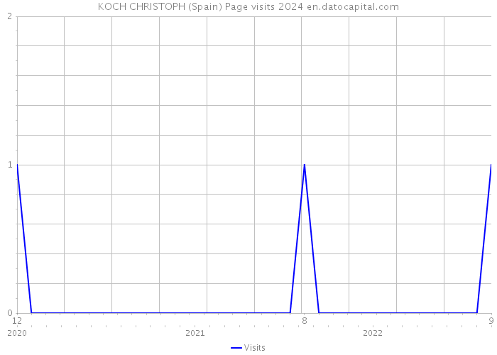KOCH CHRISTOPH (Spain) Page visits 2024 