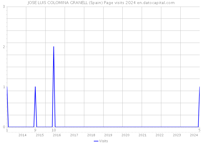 JOSE LUIS COLOMINA GRANELL (Spain) Page visits 2024 