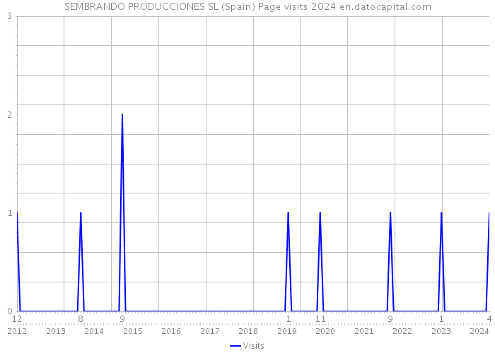 SEMBRANDO PRODUCCIONES SL (Spain) Page visits 2024 