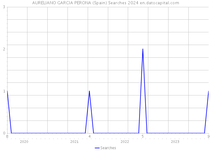 AURELIANO GARCIA PERONA (Spain) Searches 2024 