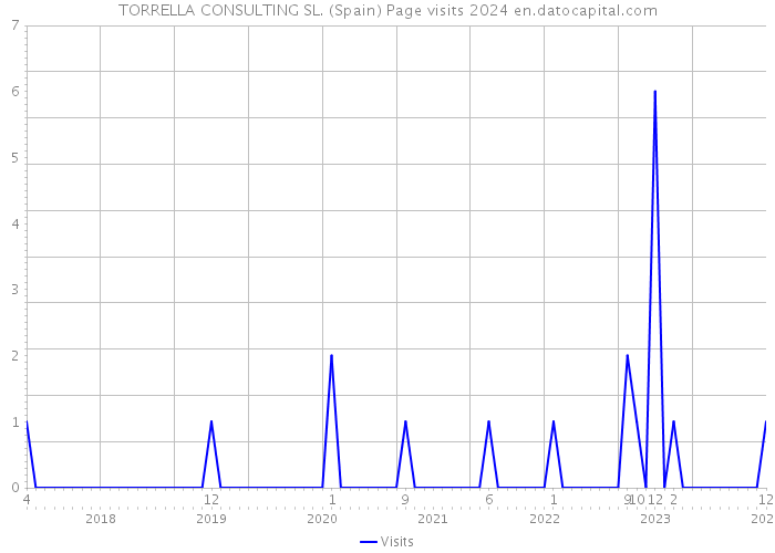TORRELLA CONSULTING SL. (Spain) Page visits 2024 