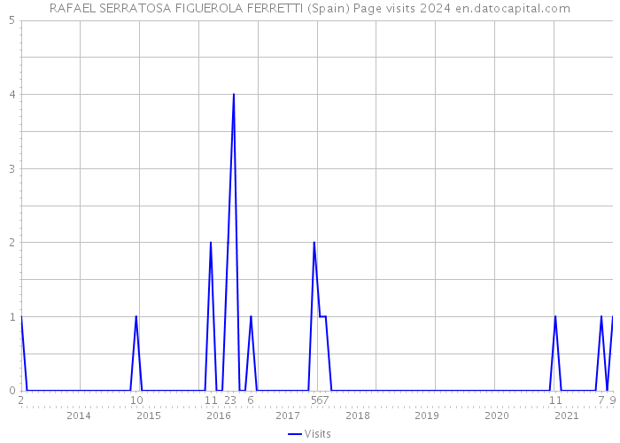 RAFAEL SERRATOSA FIGUEROLA FERRETTI (Spain) Page visits 2024 