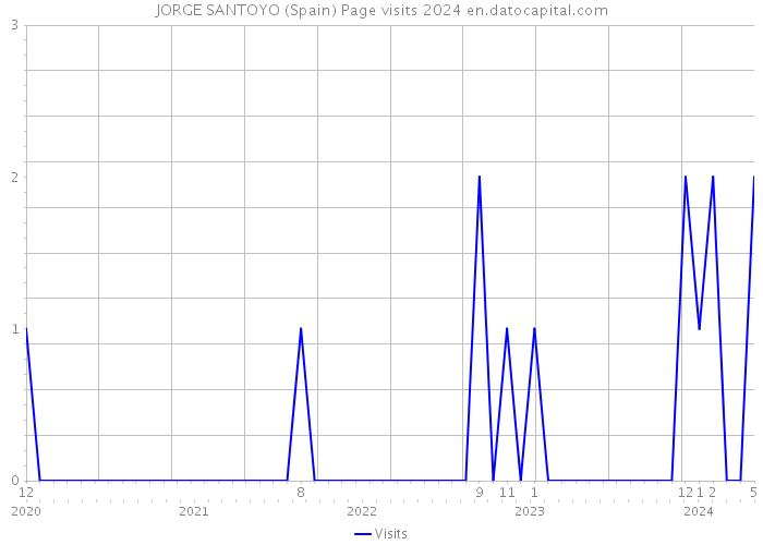 JORGE SANTOYO (Spain) Page visits 2024 
