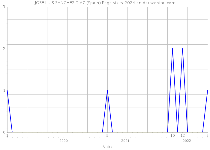 JOSE LUIS SANCHEZ DIAZ (Spain) Page visits 2024 
