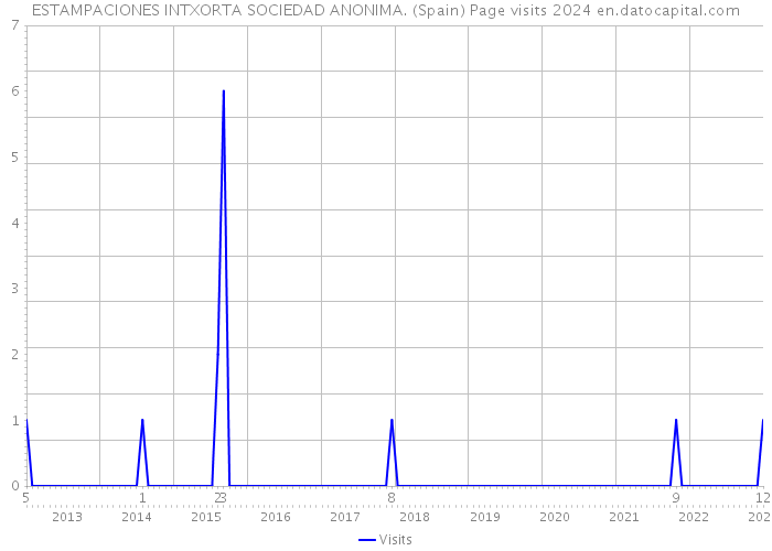 ESTAMPACIONES INTXORTA SOCIEDAD ANONIMA. (Spain) Page visits 2024 