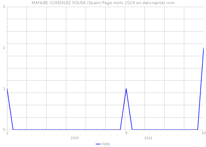 MANUEL GONZALEZ SOUSA (Spain) Page visits 2024 