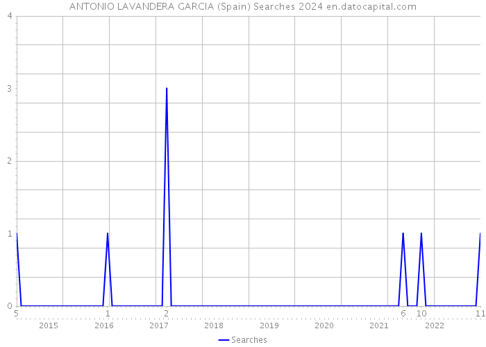 ANTONIO LAVANDERA GARCIA (Spain) Searches 2024 