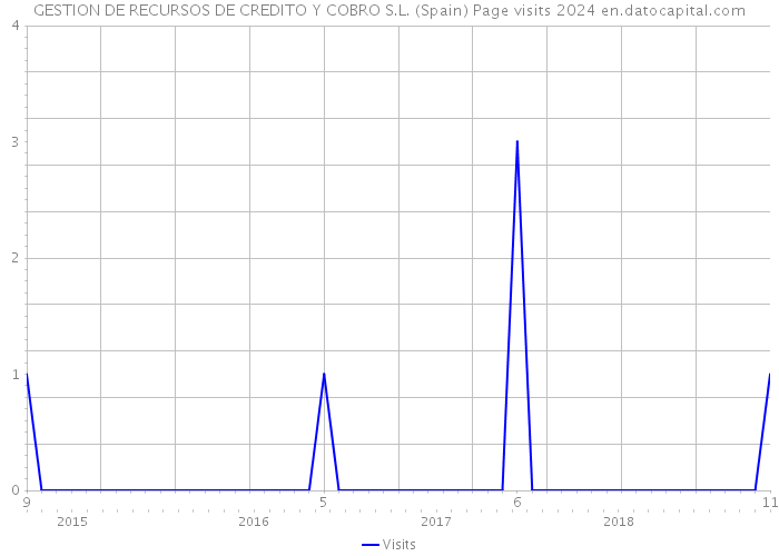 GESTION DE RECURSOS DE CREDITO Y COBRO S.L. (Spain) Page visits 2024 