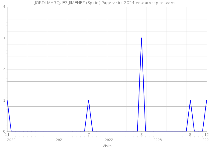 JORDI MARQUEZ JIMENEZ (Spain) Page visits 2024 