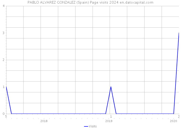 PABLO ALVAREZ GONZALEZ (Spain) Page visits 2024 