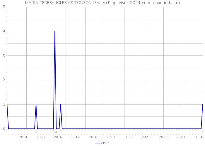 MARIA TERESA IGLESIAS TOUZON (Spain) Page visits 2024 