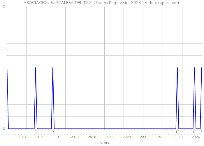ASOCIACION BURGALESA DEL TAXI (Spain) Page visits 2024 