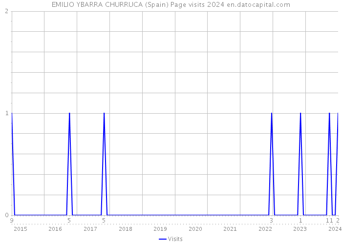 EMILIO YBARRA CHURRUCA (Spain) Page visits 2024 