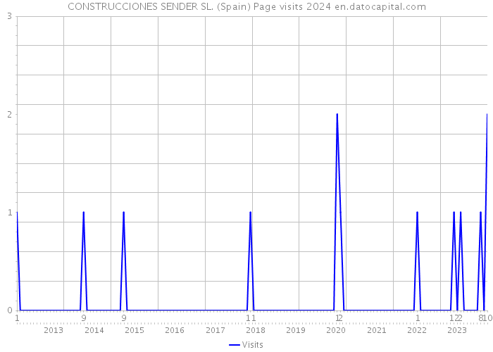 CONSTRUCCIONES SENDER SL. (Spain) Page visits 2024 