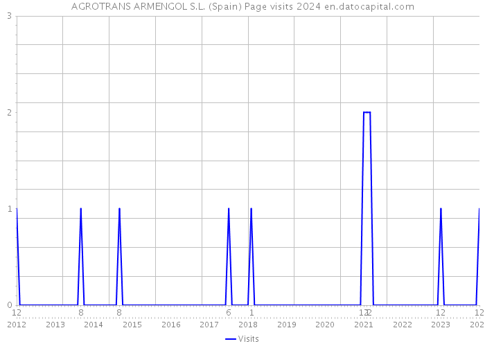 AGROTRANS ARMENGOL S.L. (Spain) Page visits 2024 