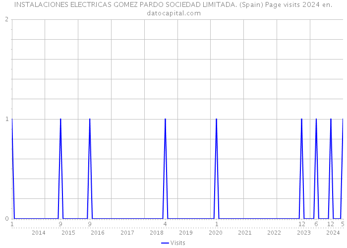 INSTALACIONES ELECTRICAS GOMEZ PARDO SOCIEDAD LIMITADA. (Spain) Page visits 2024 