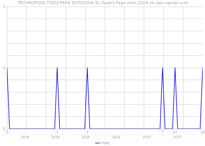 TECHNOPOOL TODO PARA SU PISCINA SL (Spain) Page visits 2024 