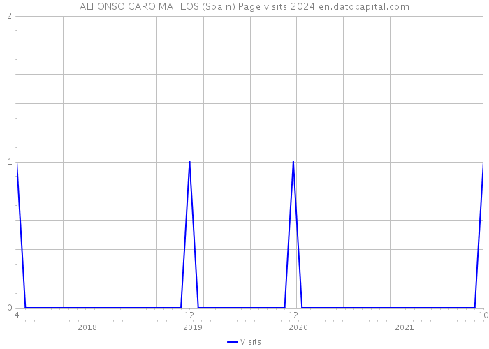 ALFONSO CARO MATEOS (Spain) Page visits 2024 