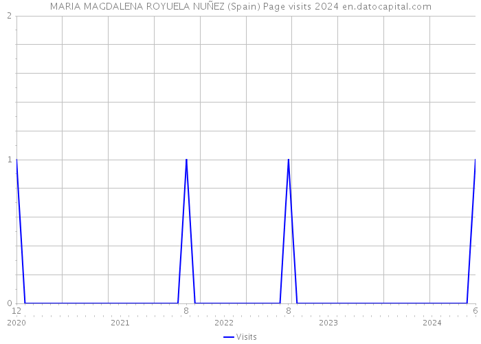 MARIA MAGDALENA ROYUELA NUÑEZ (Spain) Page visits 2024 