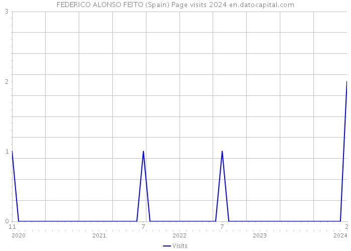 FEDERICO ALONSO FEITO (Spain) Page visits 2024 