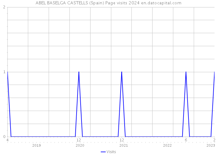ABEL BASELGA CASTELLS (Spain) Page visits 2024 
