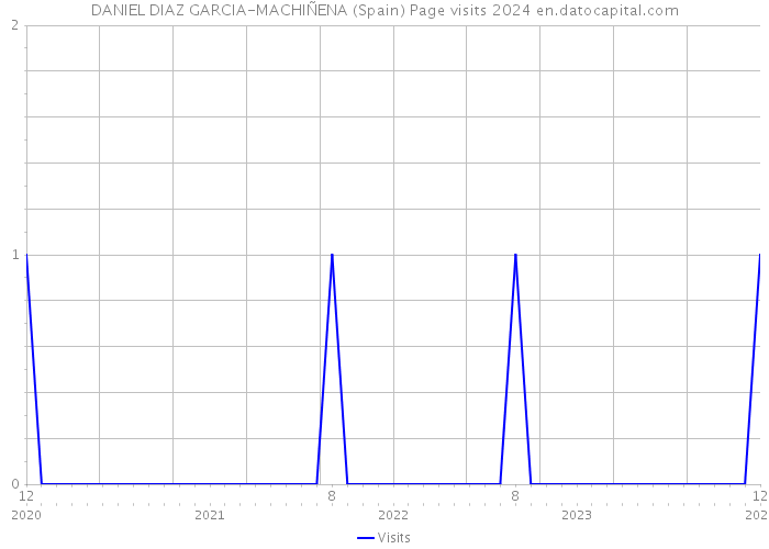 DANIEL DIAZ GARCIA-MACHIÑENA (Spain) Page visits 2024 