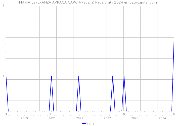 MARIA ESPERANZA ARRAGA GARCIA (Spain) Page visits 2024 