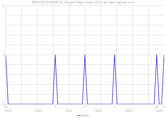 DRAGON RAPIDE SL (Spain) Page visits 2024 