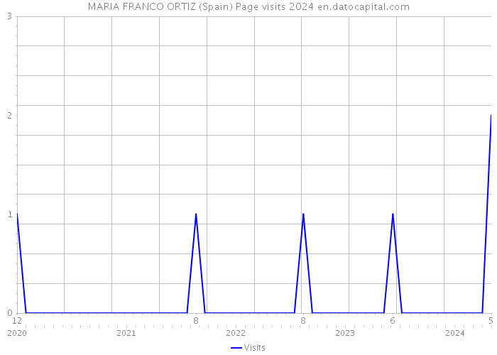 MARIA FRANCO ORTIZ (Spain) Page visits 2024 