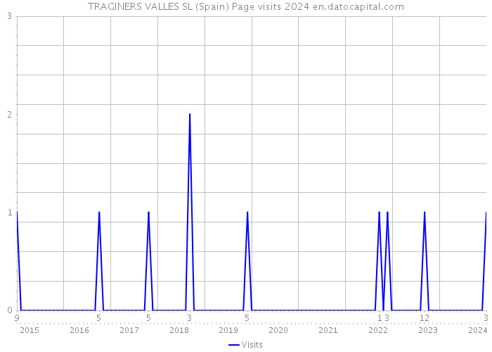 TRAGINERS VALLES SL (Spain) Page visits 2024 