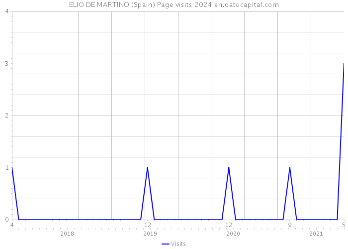 ELIO DE MARTINO (Spain) Page visits 2024 