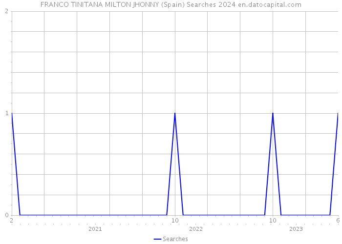 FRANCO TINITANA MILTON JHONNY (Spain) Searches 2024 