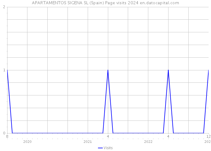 APARTAMENTOS SIGENA SL (Spain) Page visits 2024 