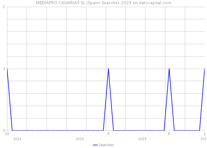 MEDIAPRO CANARIAS SL (Spain) Searches 2024 