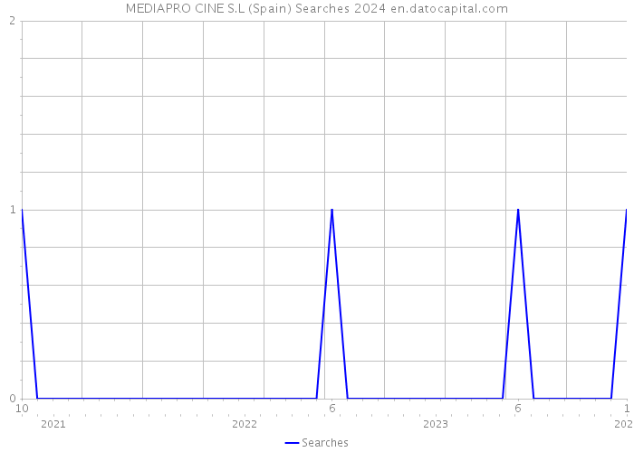 MEDIAPRO CINE S.L (Spain) Searches 2024 