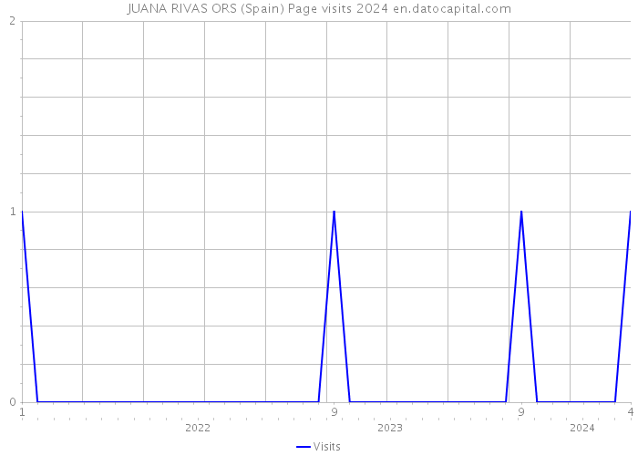 JUANA RIVAS ORS (Spain) Page visits 2024 