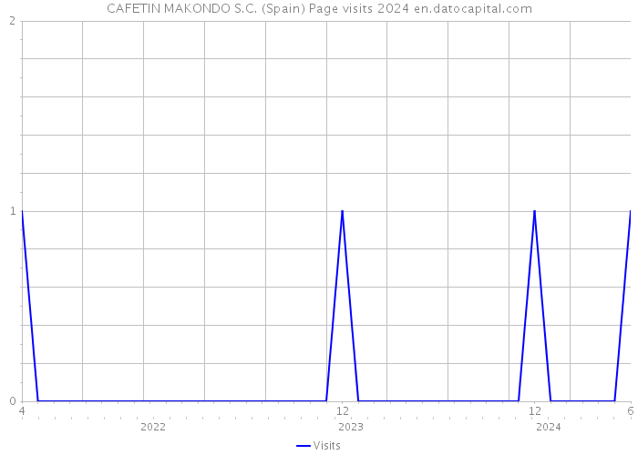 CAFETIN MAKONDO S.C. (Spain) Page visits 2024 